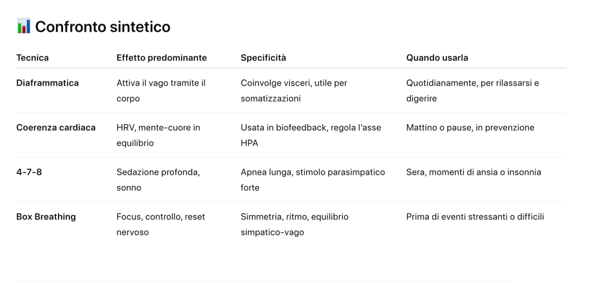 tipi di respirazione a confronto